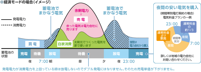 蓄電池